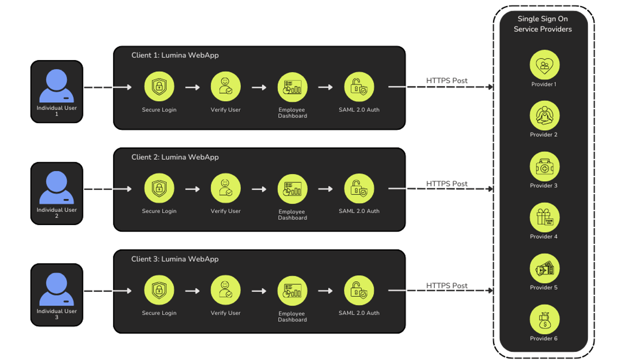 Amba Webapp Diagram Showing Process