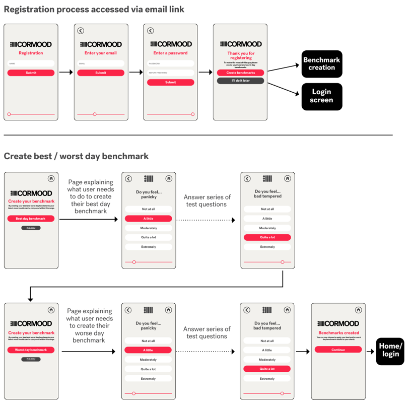 Corperformance - Cormood UX/UI Process/flow